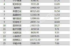 两融余额变动：25股融资余额增幅超5% <em>九阳股份</em>增幅超20%