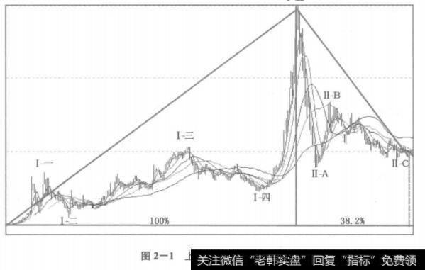 上证指数月线走势图