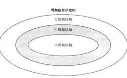 周期嵌套定律解析及推演
