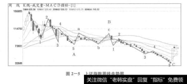 图2-5 <a href='/yangdelong/290035.html'>上证指数</a>周线走势图