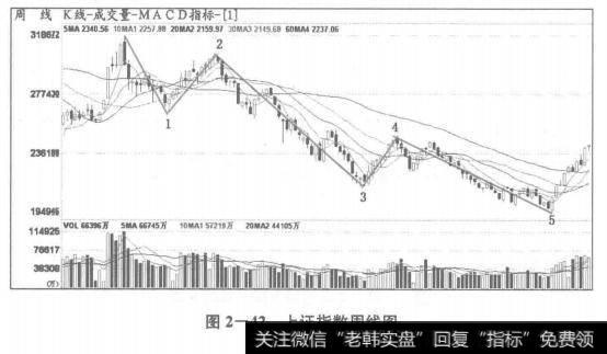 上证指数Ⅱ-C-3浪