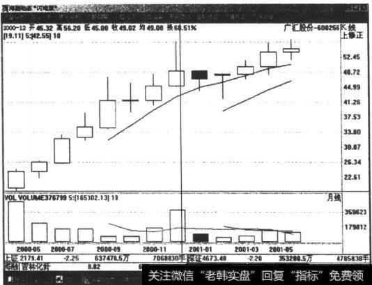 如何理解中期K线组合捕捉术？