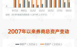 图说：2019年上半年131家<em>券商业绩</em>出炉