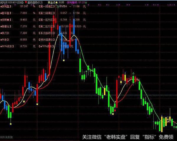 简单分时与top源码(大智慧)