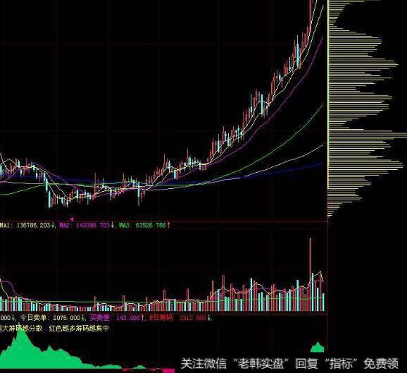 机构持仓公式源码(大智慧)