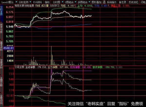 主力雷达指标(大智慧)