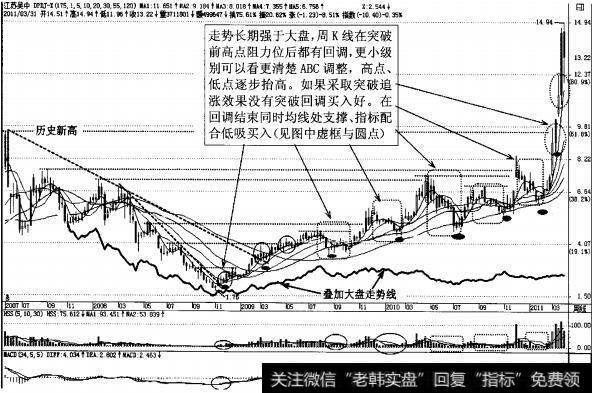 图4-71江苏吴中周K线图