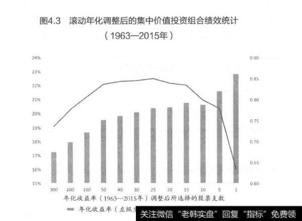 极度集中的价值投资组合的收益？极度集中的价值投资组合的收益表现会怎么样呢?