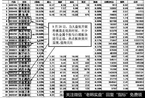 图4-80  2010年9月28日两市涨幅排行榜