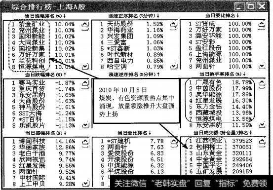 图4-84 2010年10月8日热点集中，龙头涌现