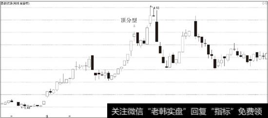 <a href='/scdx/271923.html'>西部资源</a>（600139）2007年9月7日这一周形成顶分型