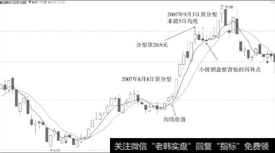 首创股份（600008）日线分型与操作案例分析图