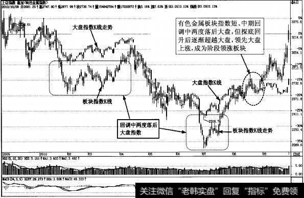 图4-91板块指数要加大盘指救导找领先突破