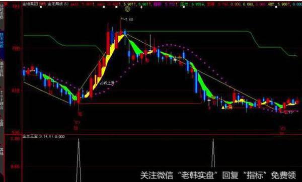 组合BOLL、BS主图指标(大智慧)