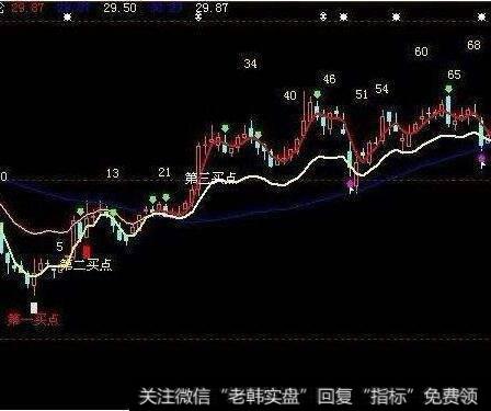 波段鬼指标公式2010最新版(大智慧)