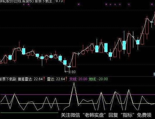 简化多空线(大智慧)(飞狐)