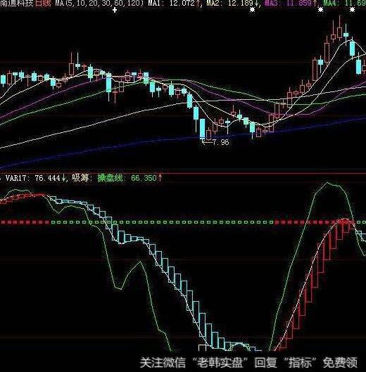 凯恩斯四星级主图(大智慧)