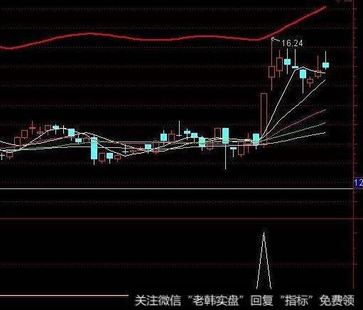 个股日线压力支撑指标(大智慧)