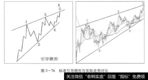 标准引导楔形与实际走势对比