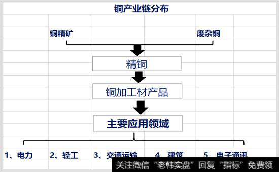 铜的产业链分布