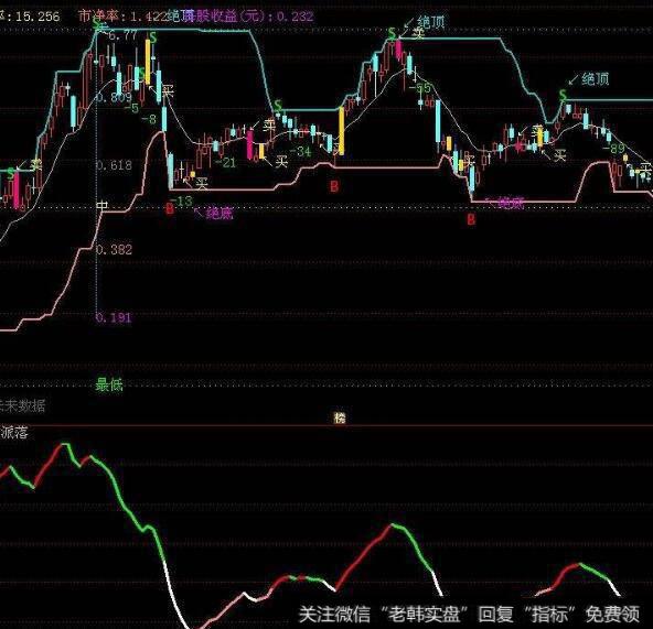 精品指标之KDJ+MACD综合指标(大智慧)