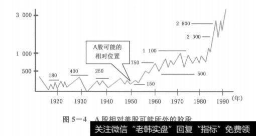 A股相对美股可能所处的阶段