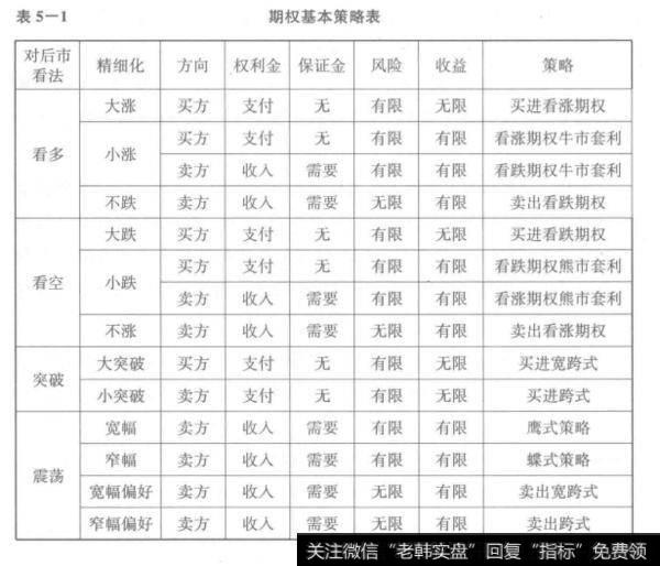 表5-1期权基本策略表