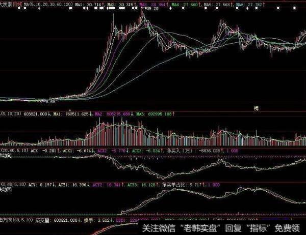 大智慧源码 私幕机构 可见主力拉伸,准确率90%(大智慧)