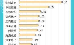 图览：“杠杆资金”疯狂抢筹中国平安等个股 还有哪些股获关注