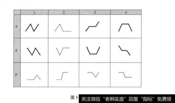 图1-1图<a href='/tjcl/223267.html'>解缠论</a>：从走势必完美开始