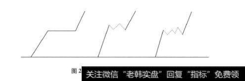 图2-4上盘上的走势特征分类