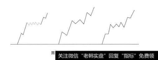 图2-5走势图形分解示意