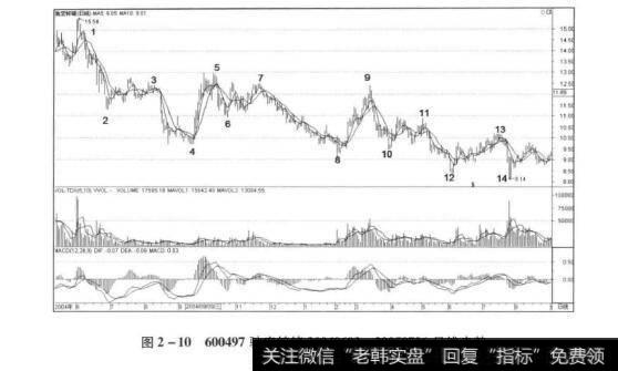 图2-10600497驰宏锌锗20040602-20050726日线走势