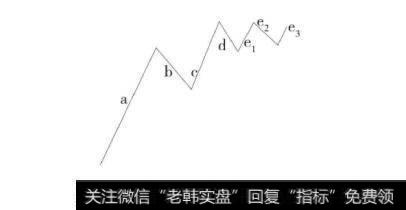 图3-5盘整形态突破中枢的情况