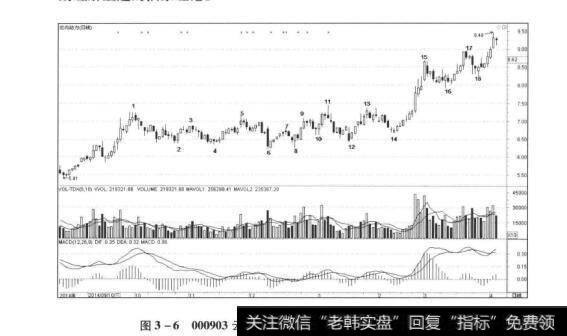 图3-6000903云内动力20140827—20150403日线走势