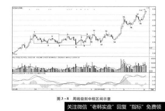 图3-8周线级别中枢区间示意