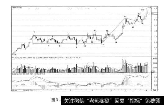 图3-9周线级别第三买点结构示意图