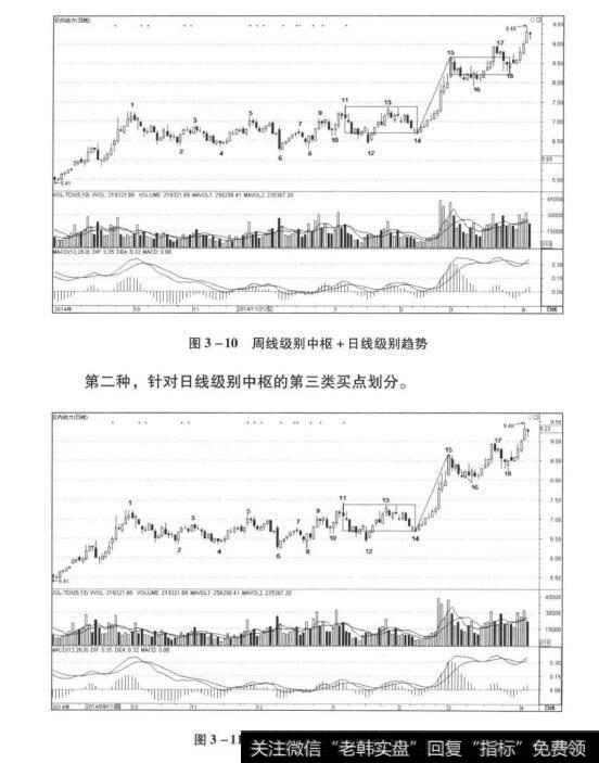 图3-10周线级别中枢+日线级别趋势 图3-11日线级别中枢第三买点结构