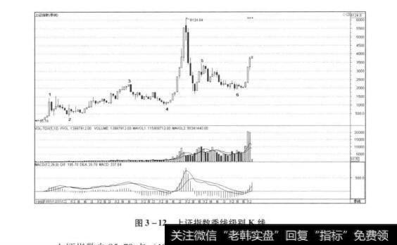 图3-12上证指数季线级别K线