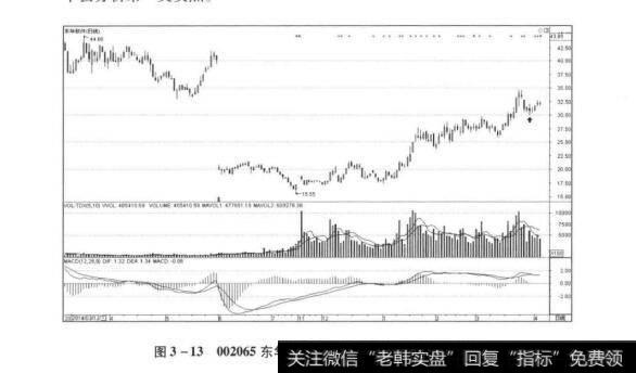 图3-13002065东华软件20150330日线级别第三买点