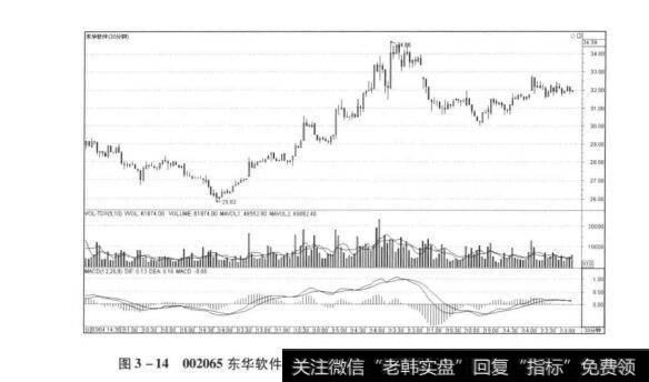 图3-14050东华款件20100日线级别第三买点30分钟突破与回抽