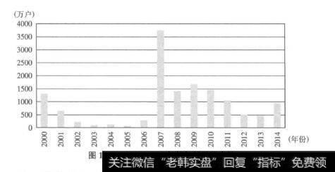 图1-102000~2014年每年新开账户数