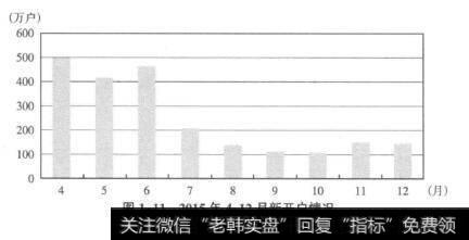 图1-112015年4~12月新开户情况