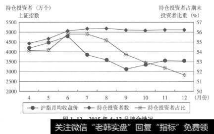 图1-122015年4~12月持仓情况