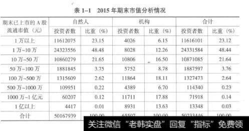 表1-12015年期末市值分析情况