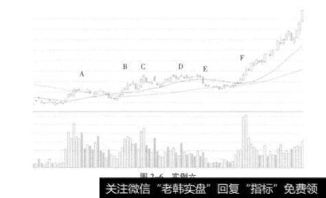 第六种控盘模式控盘原理与股价形态意图