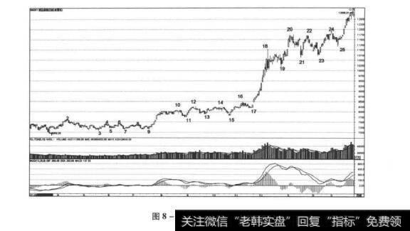 图8-4日线级别图形