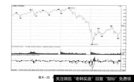 图8-225月25-29日上证指数1分钟走势