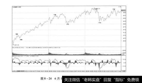 图8-246月1-3日上证指数1分钟走势