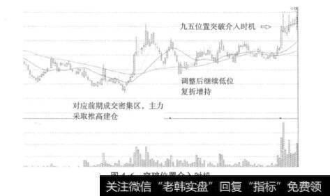 图4-6突破位置介入时机